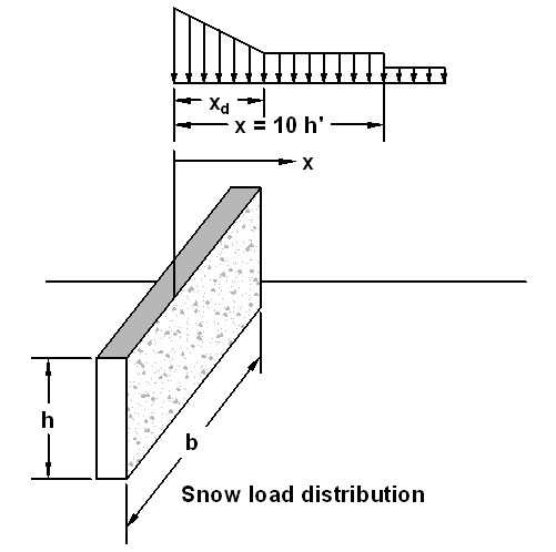 Alberta Snow Load Chart