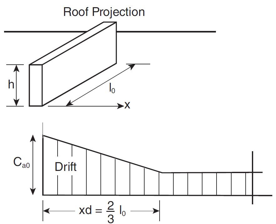 snow drift distribution